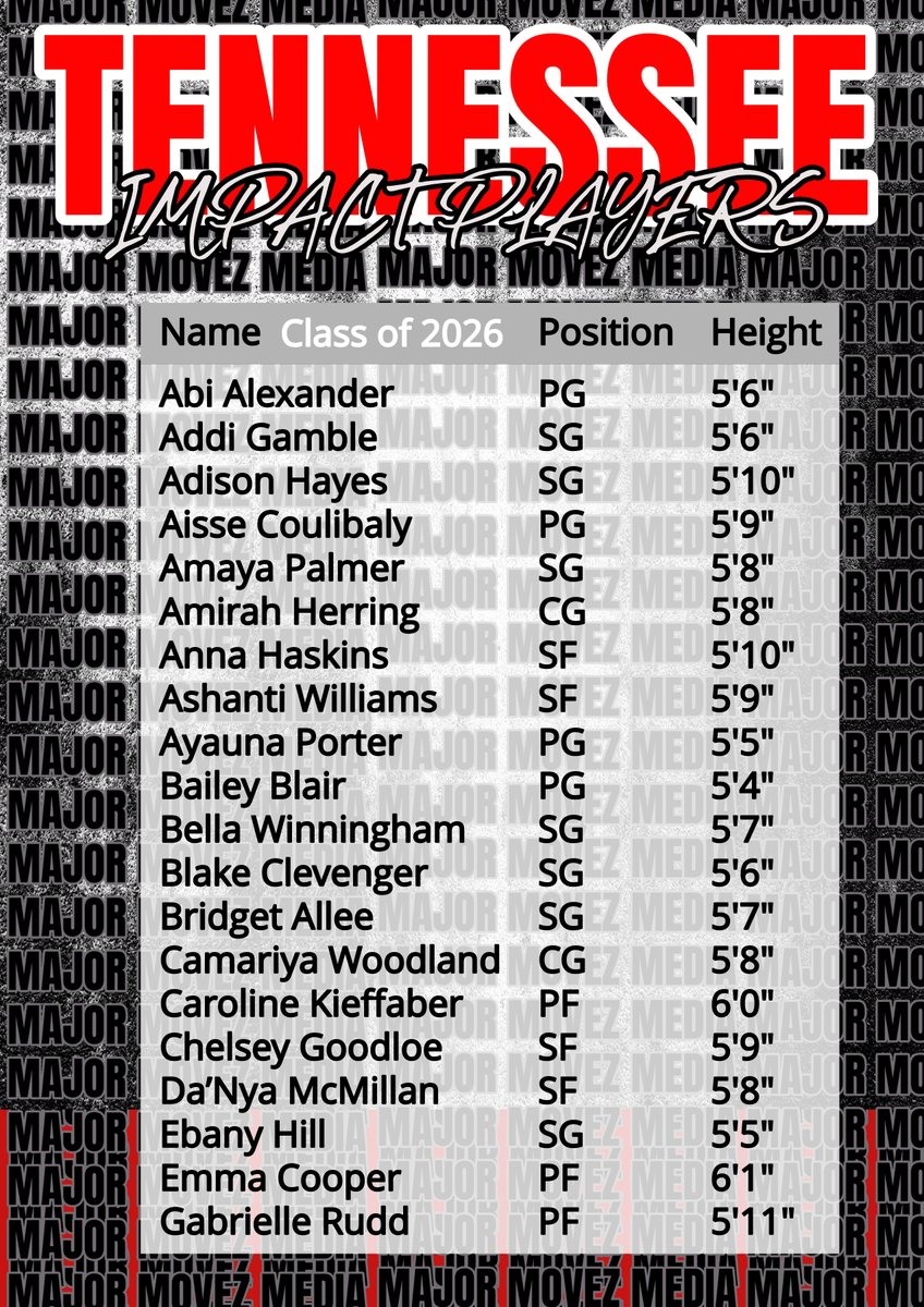 Major Movez Basketball Review #MMBR (@mmbr_coachgbell) on Twitter photo #MMBR Tennessee Girls | Impact Players 2026's
<a href="/MajorMovezMedia/">Major Movez Media</a> <a href="/CoachGarrisjr/">CoachG</a> <a href="/coachmareion/">Mareion</a>
<a href="/amirah_herring5/">Amirah</a> <a href="/_addigamble/">Addi Gamble</a> <a href="/acouliba11/">Aïssé Coulibaly</a> <a href="/palmer_amaya/">Amaya Palmer</a> <a href="/bailey_blair10/">Bailey Blair</a> <a href="/ChelseyGoodloe/">Chelsey Goodloe</a> <a href="/CaroKieffaber26/">Caroline Kieffaber</a> <a href="/BellaWinningham/">bella winningham</a> <a href="/baclevenger/">Blake Clevenger</a> <a href="/Ebany_Hill/">Ebany Hill</a> <a href="/BridgetAllee3/">Bridget Allee</a> <a href="/Coopsemi/">emma cooper</a> <a href="/abigale_powell/">Abi Alexander</a> #MMBR Tennessee Girls | Impact Players 2026's
<a href="/MajorMovezMedia/">Major Movez Media</a> <a href="/CoachGarrisjr/">CoachG</a> <a href="/coachmareion/">Mareion</a>
<a href="/amirah_herring5/">Amirah</a> <a href="/_addigamble/">Addi Gamble</a> <a href="/acouliba11/">Aïssé Coulibaly</a> <a href="/palmer_amaya/">Amaya Palmer</a> <a href="/bailey_blair10/">Bailey Blair</a> <a href="/ChelseyGoodloe/">Chelsey Goodloe</a> <a href="/CaroKieffaber26/">Caroline Kieffaber</a> <a href="/BellaWinningham/">bella winningham</a> <a href="/baclevenger/">Blake Clevenger</a> <a href="/Ebany_Hill/">Ebany Hill</a> <a href="/BridgetAllee3/">Bridget Allee</a> <a href="/Coopsemi/">emma cooper</a> <a href="/abigale_powell/">Abi Alexander</a>
