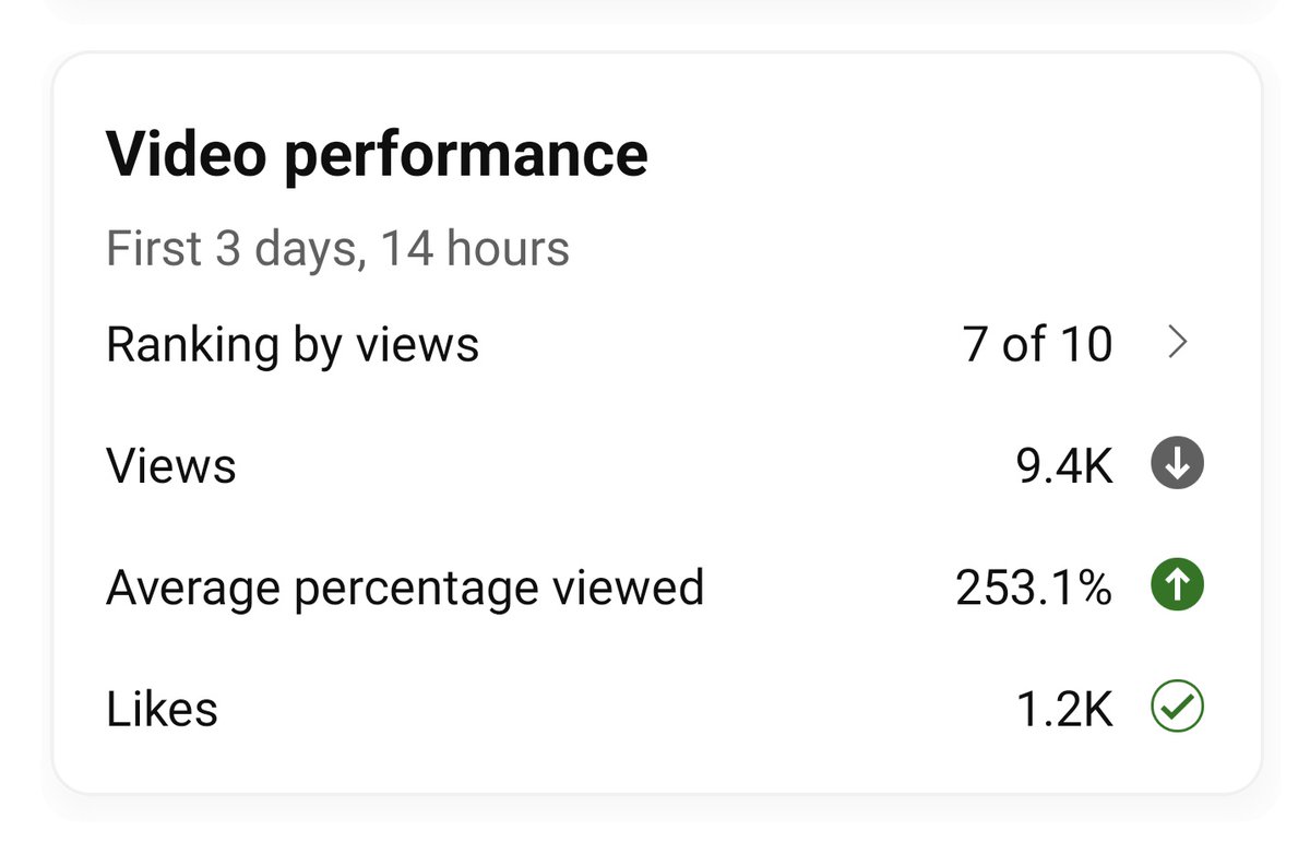 kitatweeter's tweet image. Just need to work on my swipe rate but recent YT shorts been decent