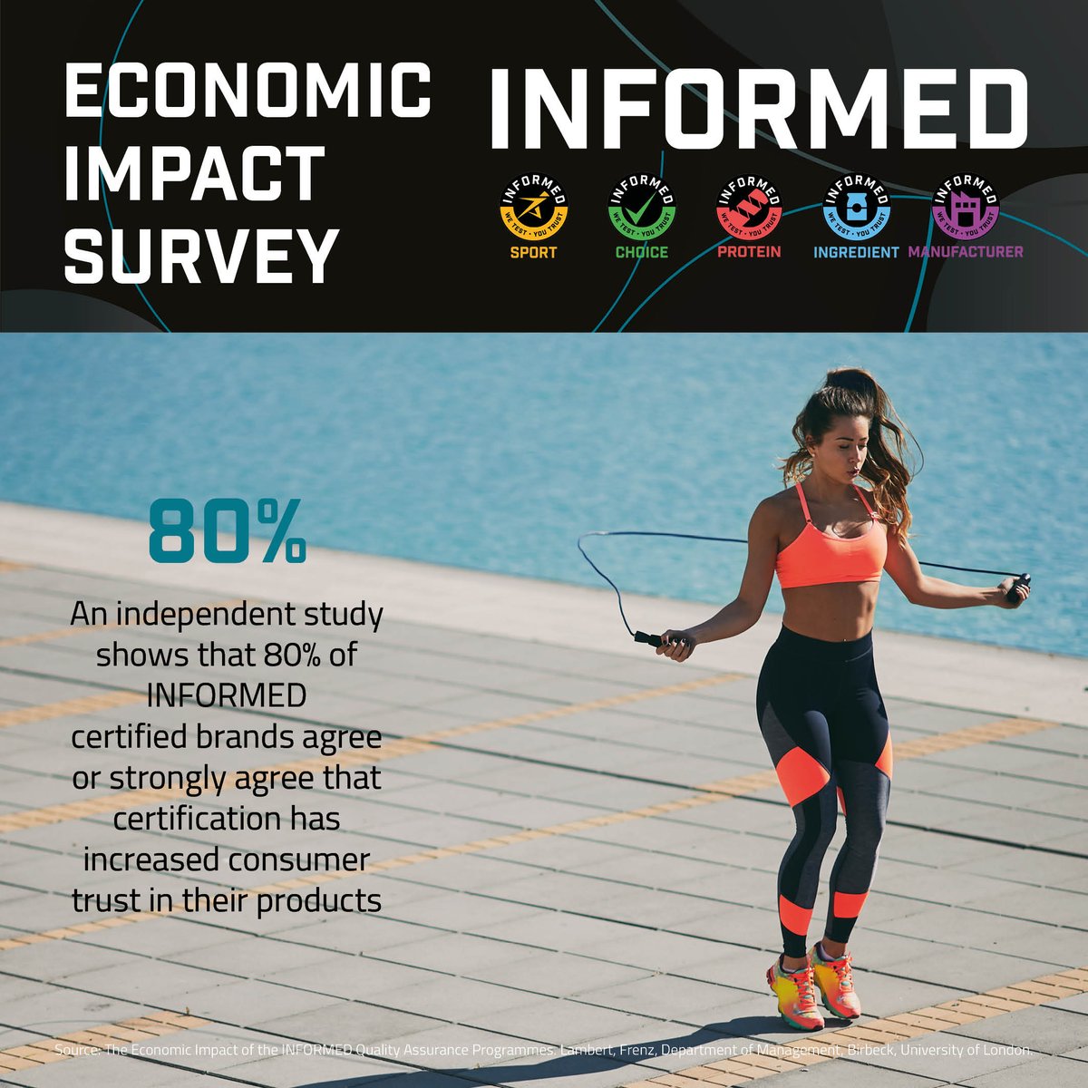 wetestyoutrust's tweet photo. Did you know 80% of INFORMED certified brands agree or strongly agree that their certification has increased consumer trust in their products?

https://t.co/TCGKBDhDzG

#WeTestYouTrust #InformedSport #QualityAssurance #Survey #SupplementTesting https://t.co/CYGPmHwvMZ
