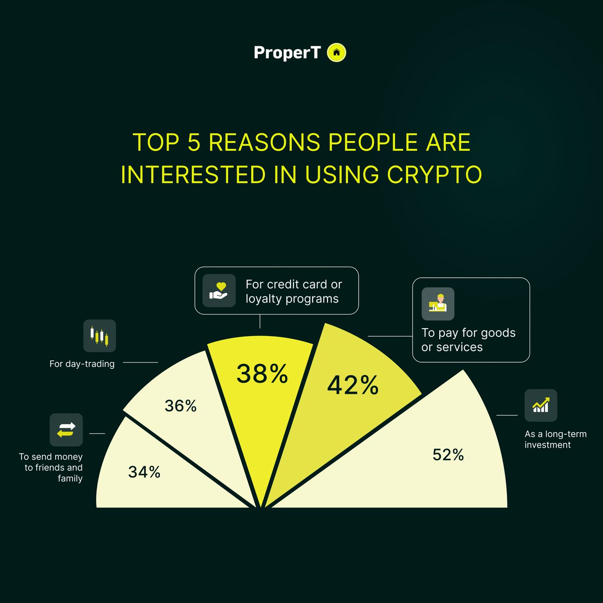 GetProperT's tweet image. 38% of people want to earn #crypto rewards. 🎯 
With #ProperT Rewards Token, spend and earn 5% back in #tokens. 
Start today at getpropert.com