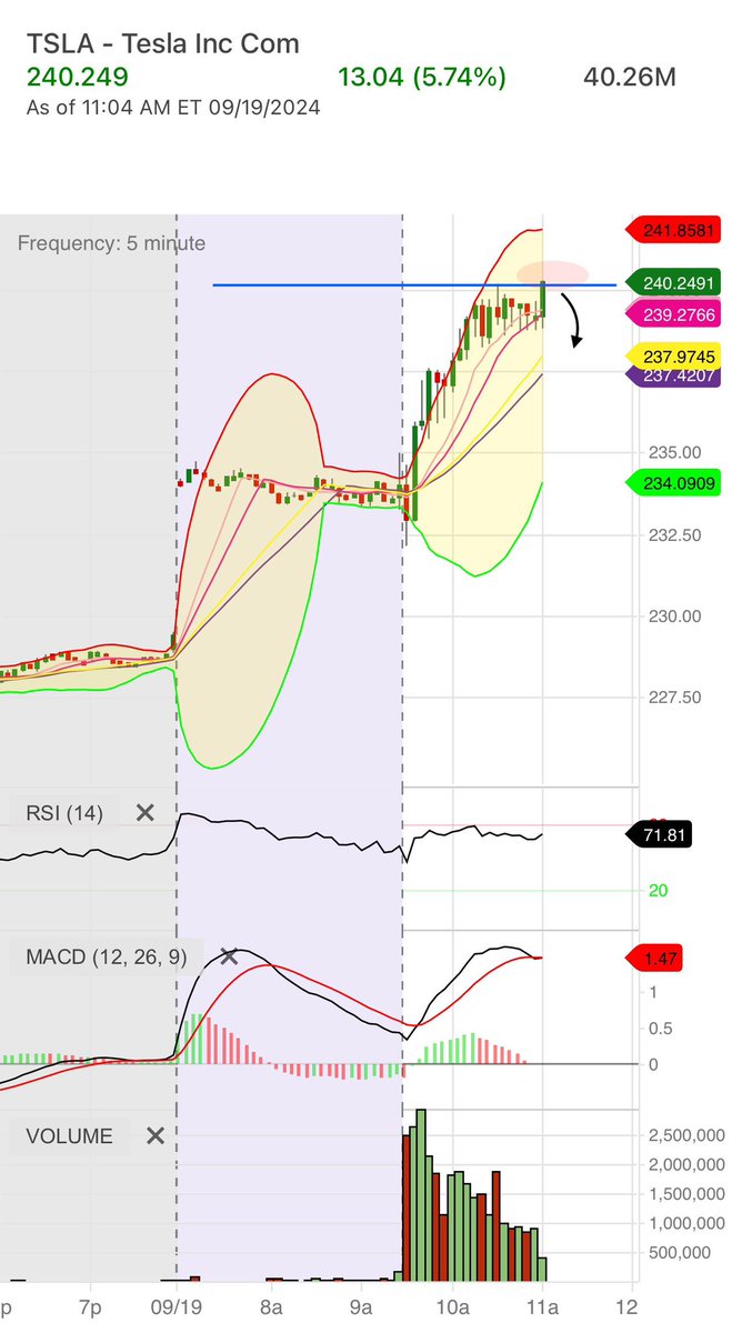 investatrade's tweet photo. $TSLA - you know what that means… time to go down now https://t.co/ESXz8gg7pl
