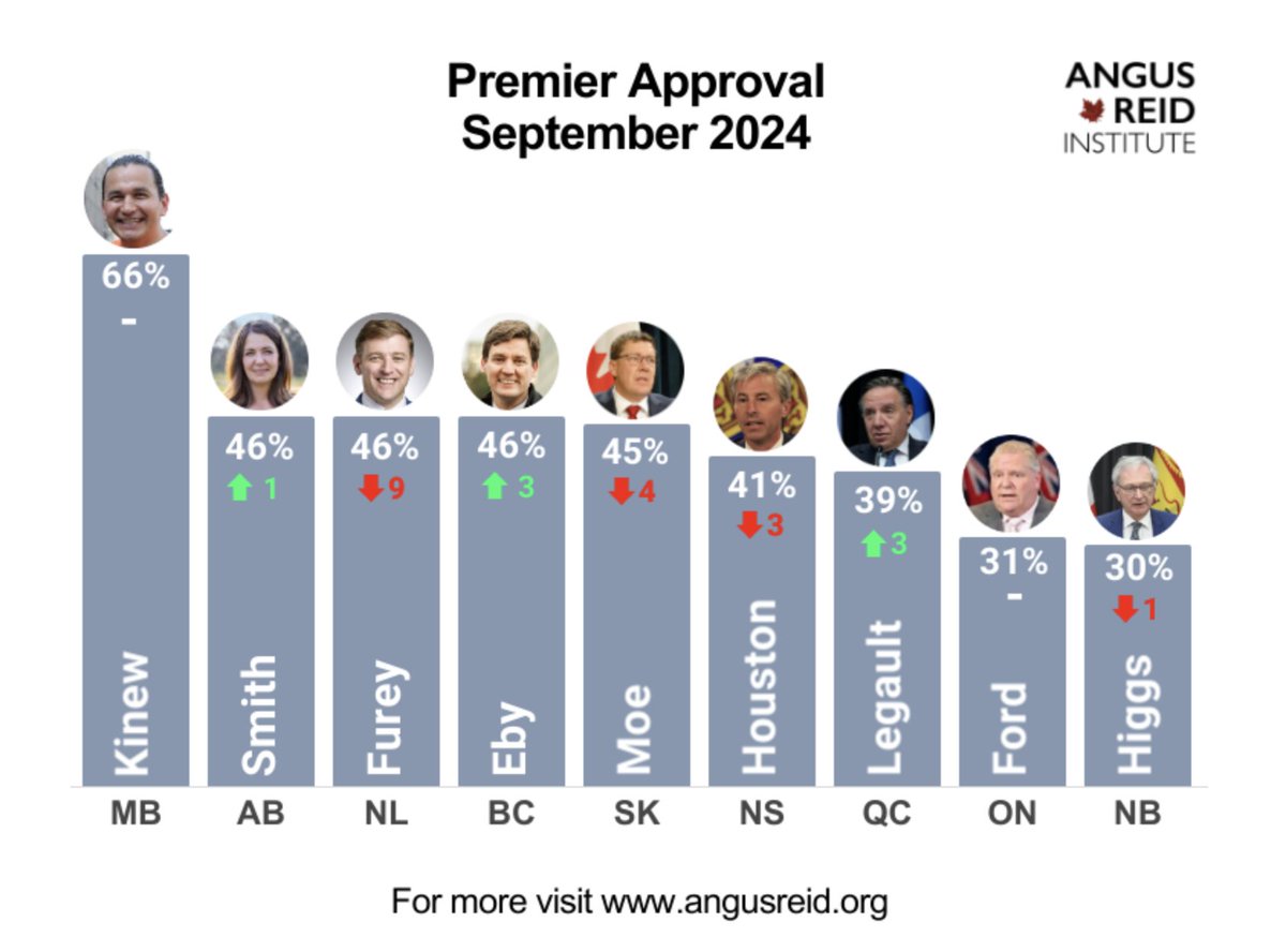 New Brunswickers are already telling us they are done with Higgs. 👎🏻 This election you have a choice between Blaine Higgs who has the wrong priorities and has failed you for 6 years, or #TeamHolt with 49 experienced community-minded candidates #FocusedOnYou.