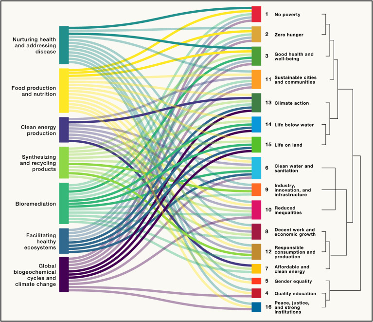 Our new paper in  Cell <a href="/CellCellPress/">Cell</a> -  Scientists’ call to action: Microbes, planetary health, and the Sustainable Development Goals. 

Led by <a href="/TWCrowther/">Thomas Crowther</a> &amp; Laura van and contribution from many.

We can achieve solutions that address multiple sustainability targets ranging from