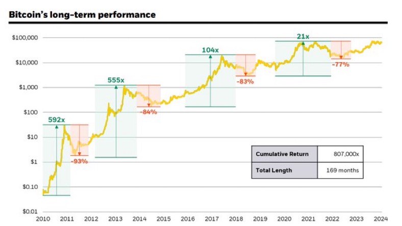 minivly's tweet photo. BlackRock에서 발행한 "Bitcoin: A Unique Diversifier"라는 제목의 보고서입니다.

주요 내용은 다음과 같습니다.

비트코인의 특성:
- 비트코인은 글로벌, 탈중앙화, 고정 공급량, 비정부 자산으로서 독특한 특성을 가짐
- 전통적인 자산군과는 다른 위험 및 수익 동인을 가짐
- 장기적으로 다른 자산들과 낮은 상관관계를 보임
비트코인의 성과:
- 지난 10년간 연평균 100% 이상의 수익률을 기록
- 주요 자산 클래스 중 7년 동안 최고 성과를 보임
- 높은 변동성과 50% 이상의 하락을 여러 차례 경험했지만 회복력을 보임
포트폴리오 다각화:
- 비트코인은 전통적인 "위험 자산" 또는 "안전 자산" 프레임워크에 맞지 않음
- 글로벌 통화 안정성, 지정학적 안정성, 미국 재정 지속가능성 등에 대한 우려가 커질수록 채택이 늘어날 수 있음
- 적절한 비중으로 포트폴리오에 추가 시 다각화 효과를 가져올 수 있음
리스크 요인:
- 규제, 채택 경로의 불확실성, 미성숙한 생태계 등 다양한 리스크 존재
- 단독 자산으로는 여전히 위험한 자산으로 간주됨

* 결론:
-> 단기적으로는 주식 등과 상관관계를 보일 수 있지만, 장기적으로는 근본적인 동인이 다름
-> 지정학적 긴장, 미국 부채 우려, 정치적 불안정 등이 증가하는 상황에서 향후 운용사들의 독특한 다각화 수단으로 주목받을 것