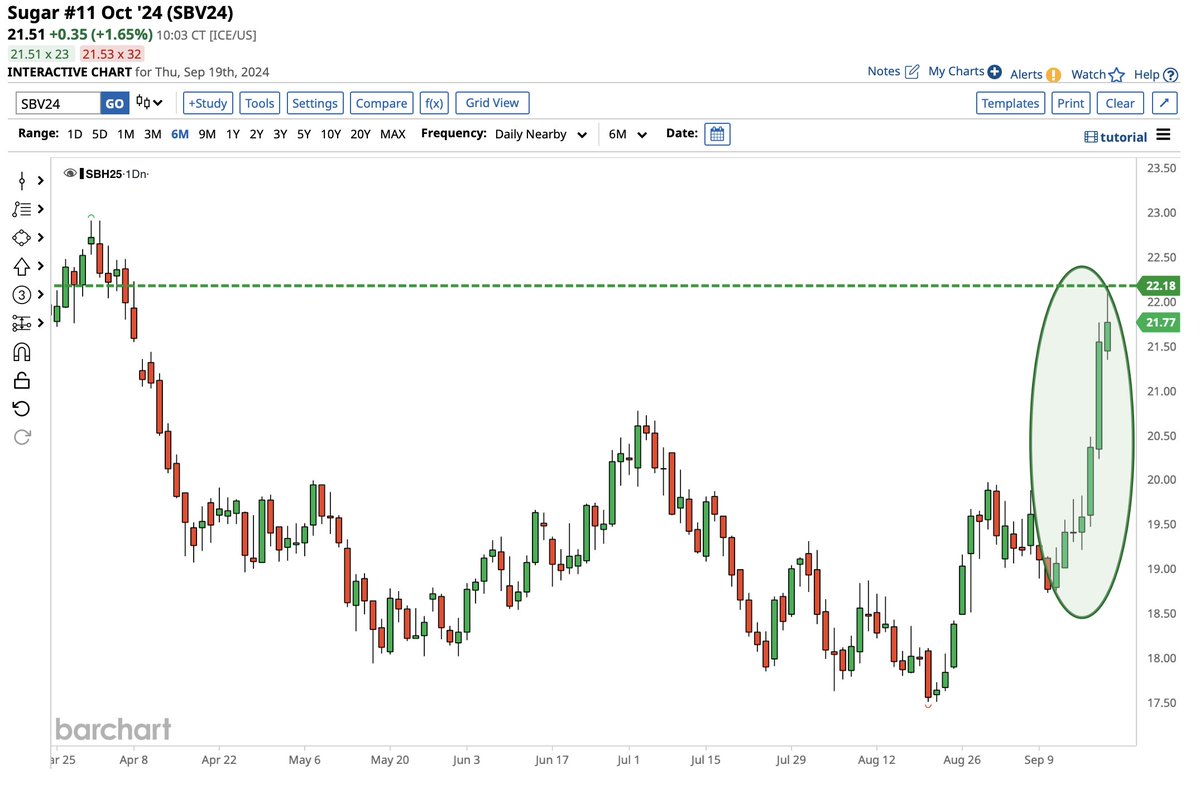 Barchart's tweet image. Sugar still going for it!  Highest price since April 📈