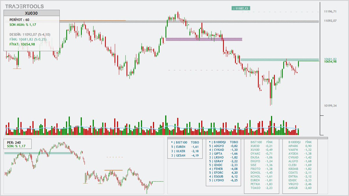 semihkacar's tweet image. #xu030 #xu100
#tradertools #cdline