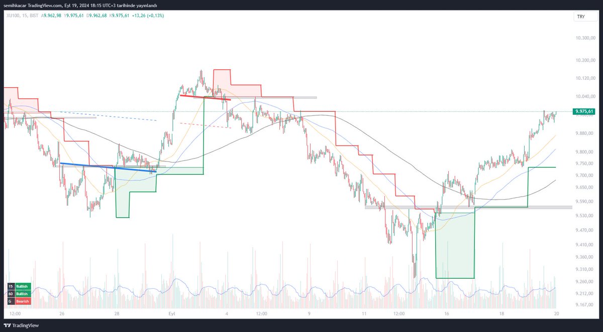 semihkacar's tweet image. #xu030 #xu100
#tradertools #cdline