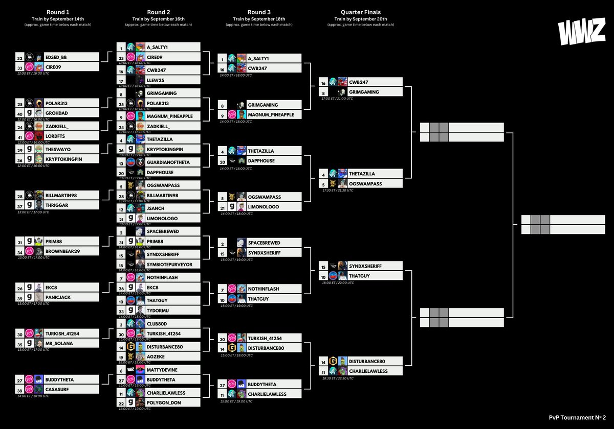 Round 3 is over, but not before multiple upsets. 

Some surprising things we saw: 

<a href="/allprodrone/">CWB247</a> knocks out overall top seed <a href="/A_Salty1/">A_Salty1</a>
<a href="/GrimC137/">Grim</a> takes the featured matchup handily
<a href="/Zilla_TZC/">Zilla_TZC</a> now wears the yellow shirt at #4
<a href="/g00bsNFT/">g00bs</a>'s run ends
@POGDigital's run ends