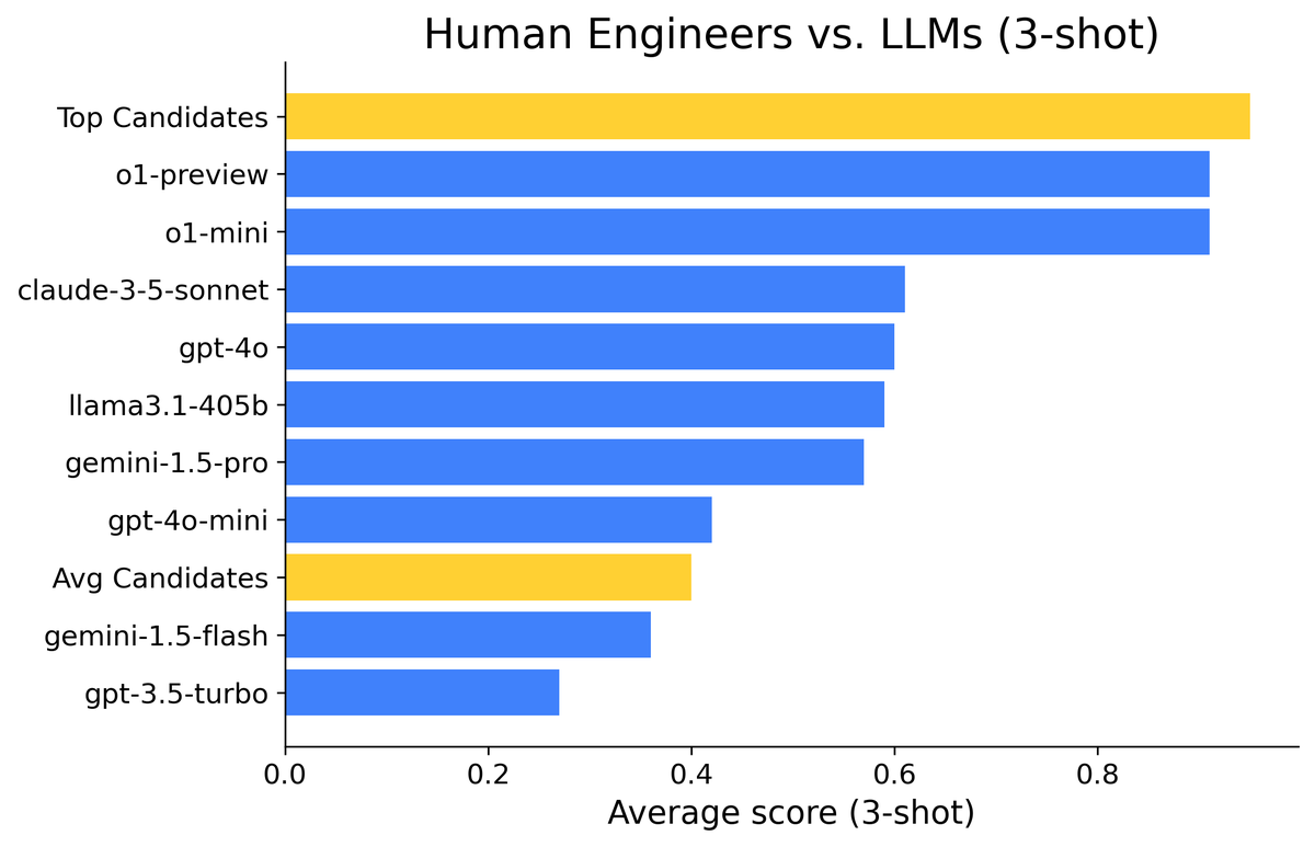 We test more than 1,750,000 engineers every year as part of pre-hire assessments for some of the top technology and finance brands. We run some of the most cutting-edge LLMs (including 🍓) through the same tests and found some mind-blowing insights:  🧵