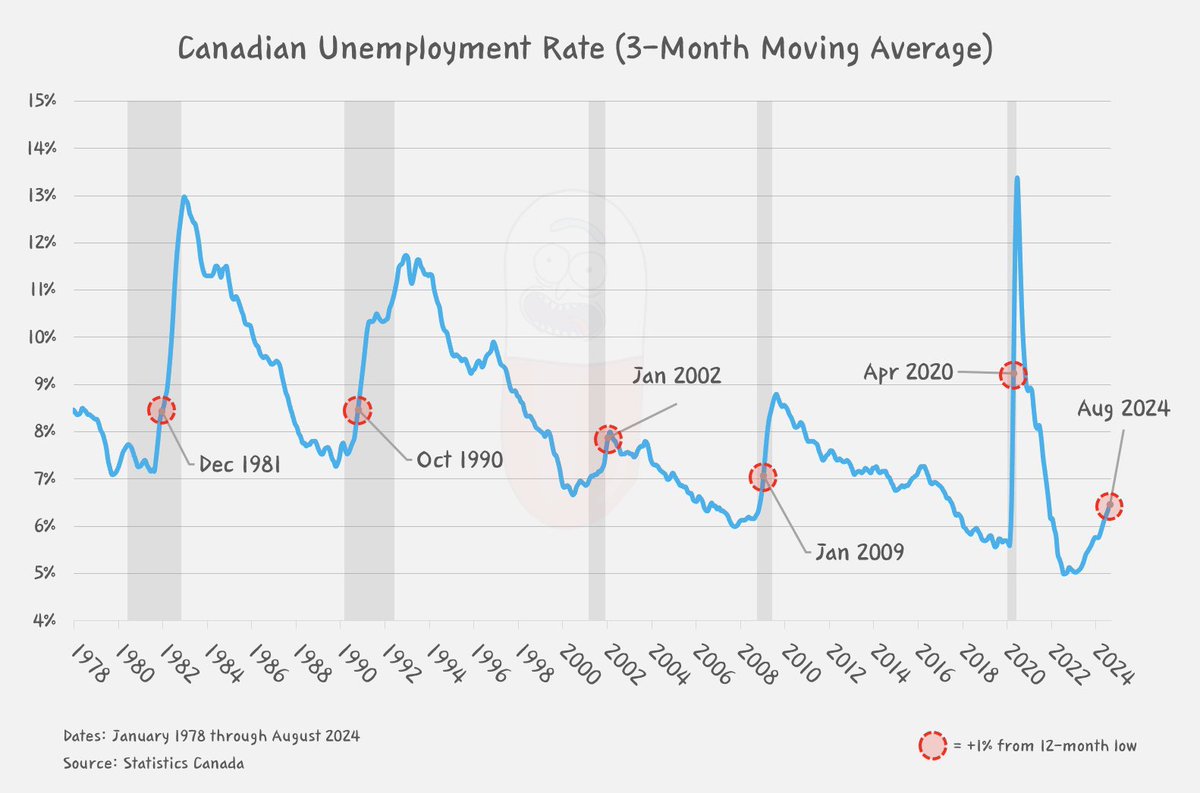 igetredpilled's tweet photo. 🚩Canada just DOUBLED the Sahm Rule. 

In Aug 2024, the 3-month moving average of unemployment rate jumped a full +1% from the 12-month low. 

Since 1978, this has happened five times - one time per recession. 

Unemployment has taken off and it’s en route to the stratosphere. https://t.co/pGwEfJ7HQR