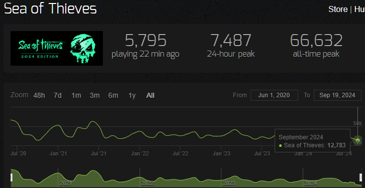 CjaAlpha's tweet image. All time low is wild @SeaOfThieves...