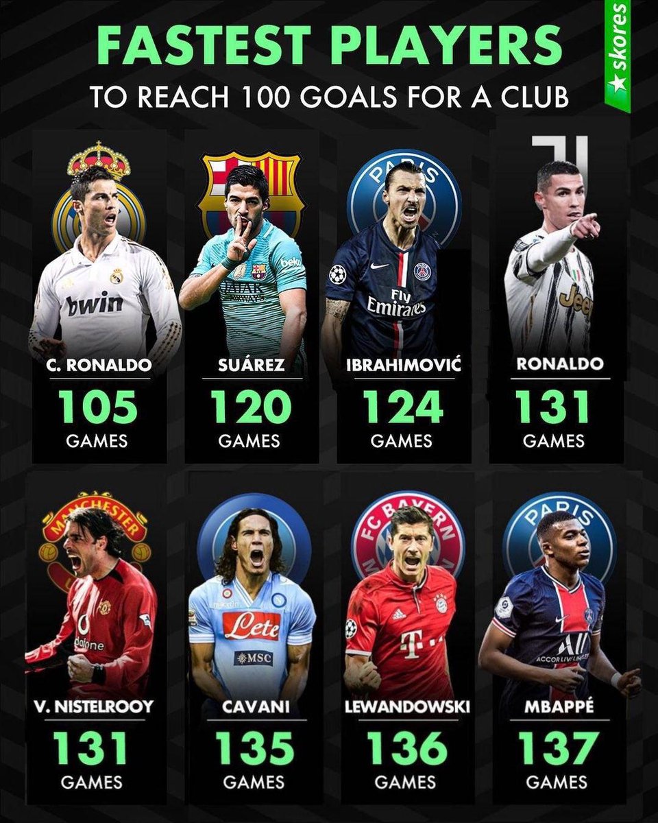 Cristiano Ronaldo appears not once but twice in this list. 😳🐐