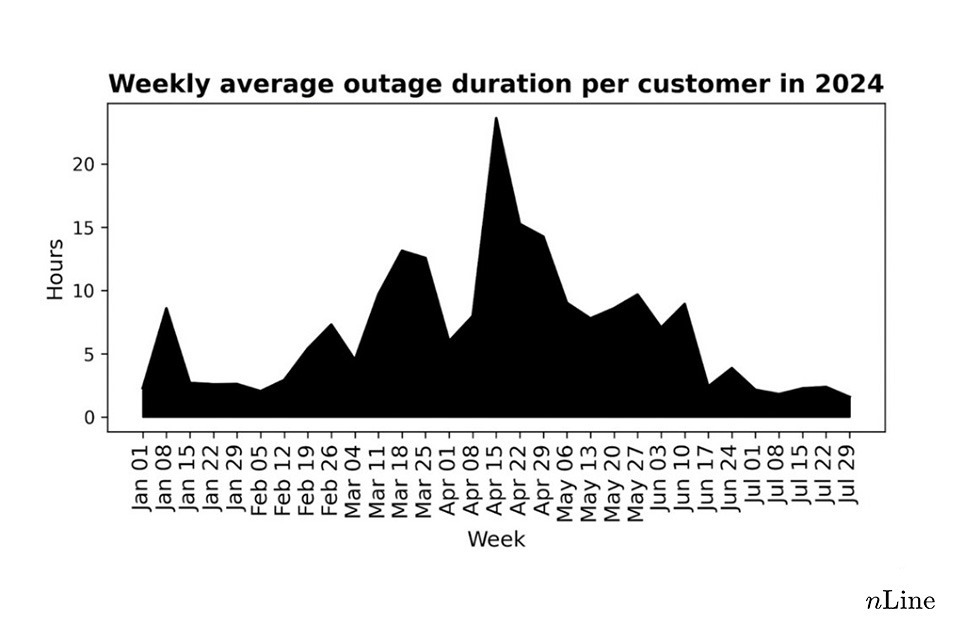 The week of April 15 was also when the light-offs lasted longest for the average customer. The situation has improved greatly since then.