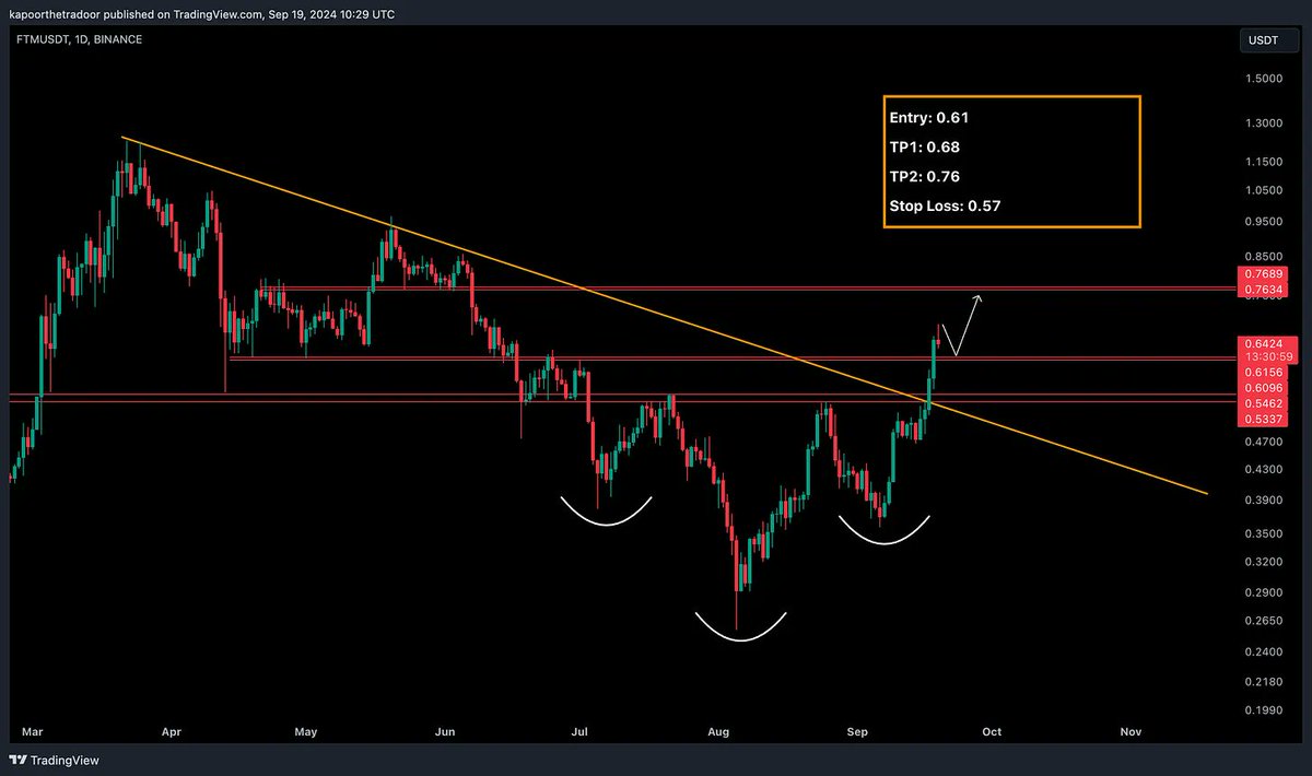 crypto_banter's tweet photo. $FTM broke out of the massive inverse head and shoulders pattern and is now trying to retest the important $0.61 level.

This is one of the strongest alts in the market, and it is always important for us to bid on relative strength.

✅ Entry: $0.61

Take Profit (TP):
🔴 TP1: $0.68
🔴 TP2: $0.76

❌ Stop Loss: $0.57

Chartist: Kapoor )Banter researcher
Source: The Daily Candle (Substack)