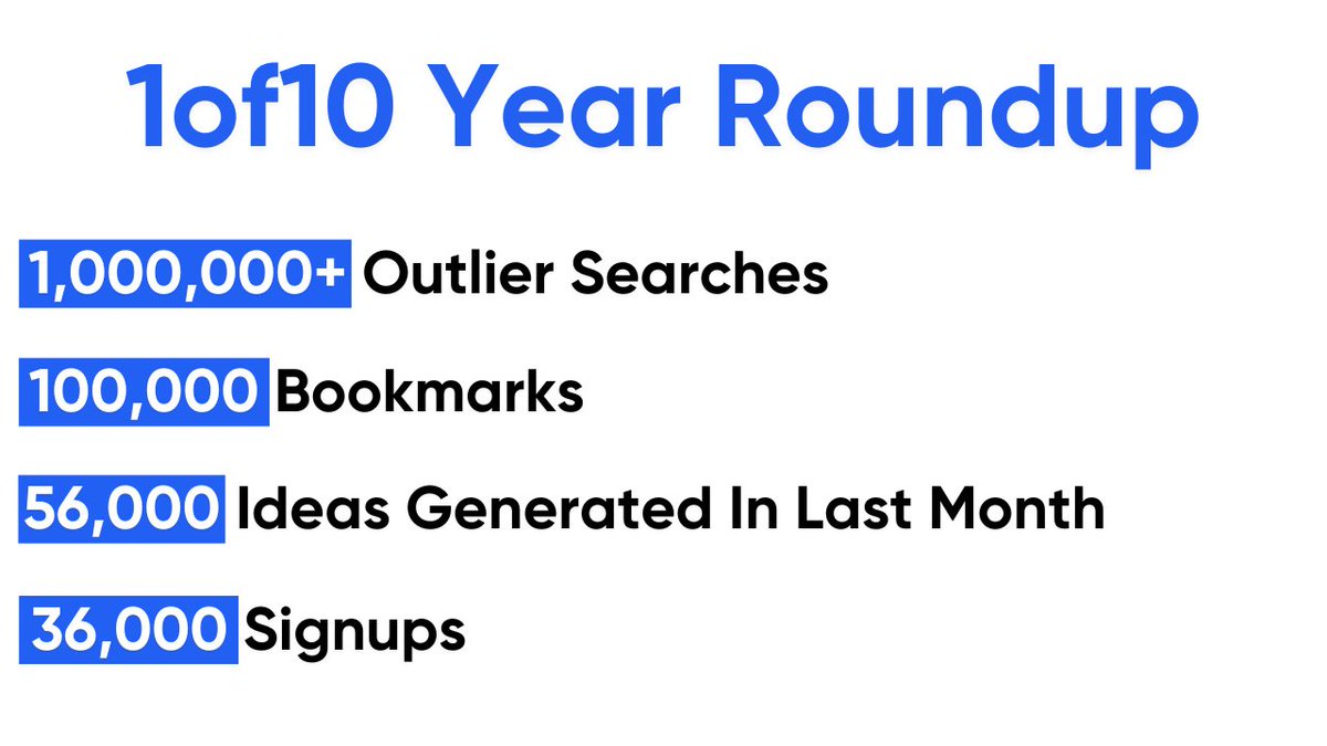 Richard_YTS's tweet image. 1of10 was launched exactly 1 year ago tomorrow!
I’m proud to say we definitely made a positive impact on the YouTube community. Read below for the full story!
Before we launched, outliers were not this commonly known on YT. But by working with the biggest creators like MrBeast…