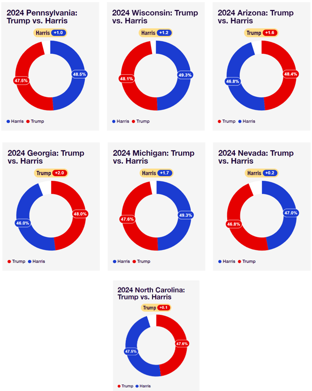 WilliamBruce's tweet photo. In the 7 states that will elect our next president, it's neck and neck. https://t.co/5zwFvuSLnI