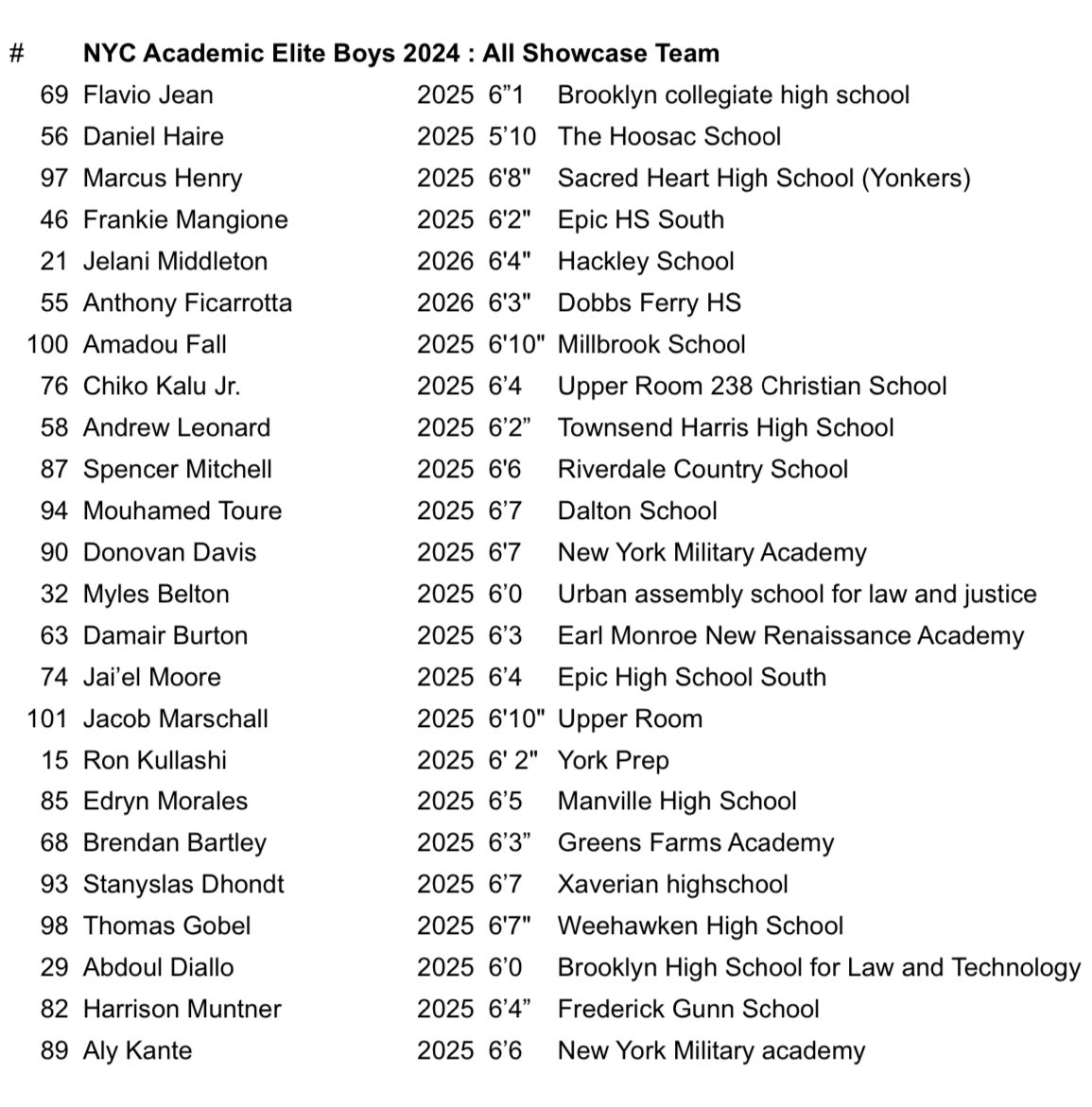 After my 3 day nap following the <a href="/NYCAcademicElit/">NYC Academic Elite</a> 🤣 let’s start producing content! 

Starting with the Boys Showcase Top 24 (as voted on by the coaches) <a href="/RecruitTheBronx/">RecruitTheBronx</a> <a href="/RecruitNY2_/">Recruit NY</a> <a href="/D3Direct/">D3Direct</a>