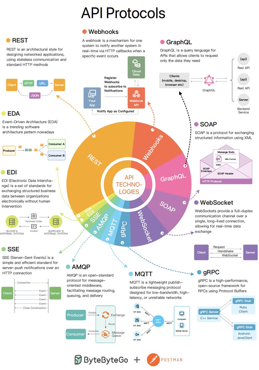 The Evolving Landscape of API Protocols