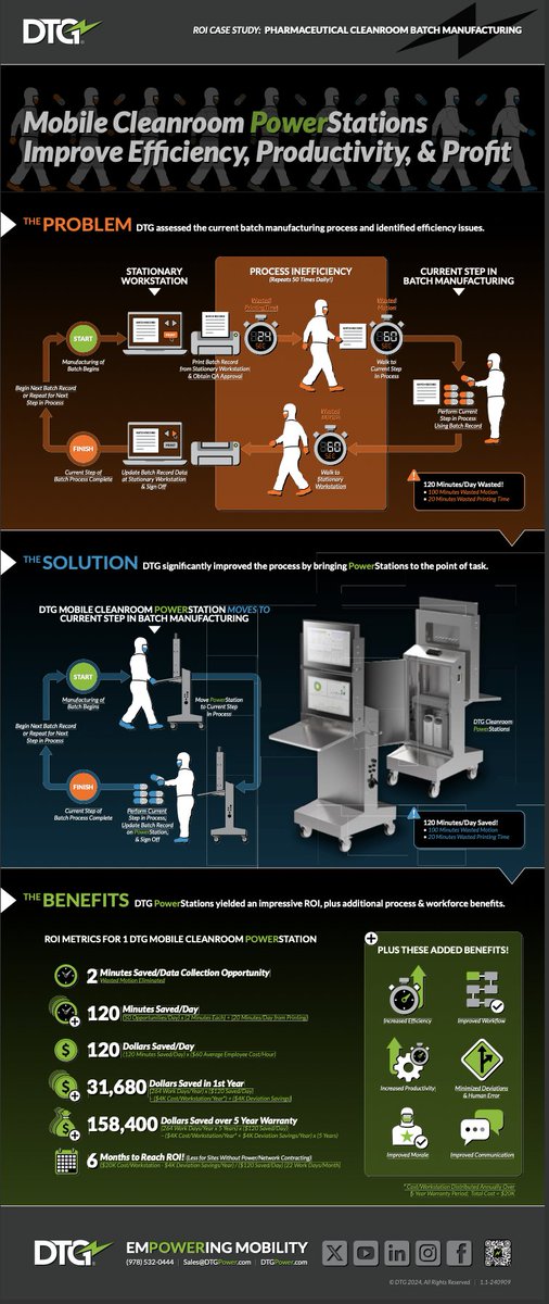 dtgpower's tweet image. DTG&apos;s Mobile Cleanroom PowerStations Improve Efficiency, Productivity, &amp;amp; Profit according to new &quot;ROI Case Study: Pharmaceutical Cleanroom Batch Manufacturing.&quot;
#CleanroomROI #WorkstationEfficiency #CleanroomSolutions #CostEffectiveWorkstations #CleanroomProductivity