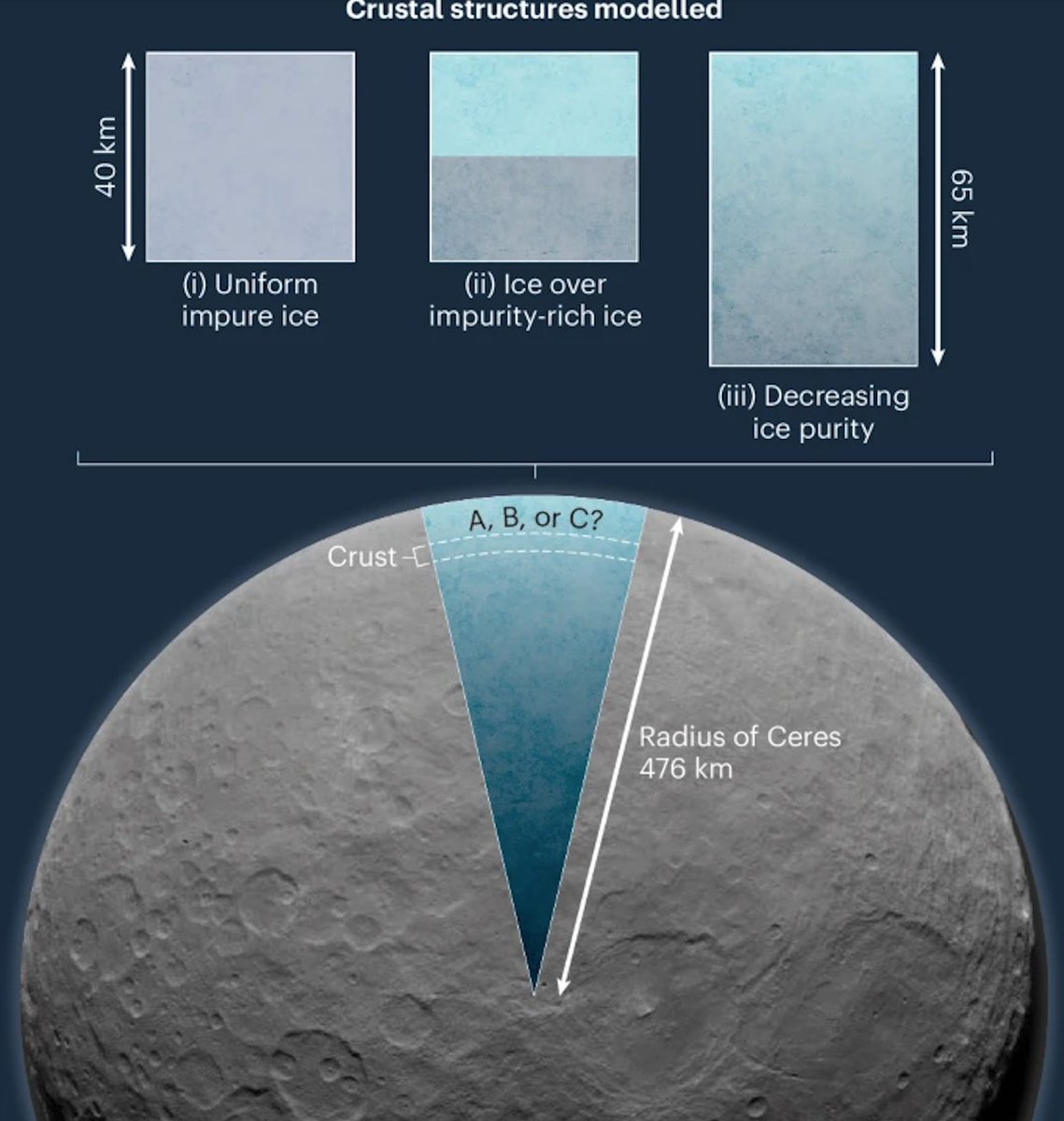 Purdue EAPS (@purdueeaps) on Twitter photo Ceresās surface is ice-rich & warm, so we expect craters to viscously flow. Yet most of Ceresās craters aren't shallow. A new model, created by Ian Pamerleau & Mike Sori of <a href="/PurdueEAPS/">Purdue EAPS</a>, may reconcile this. <a href="/Nature/">nature</a>. purduesci.com/3XyiNFj <a href="/ianpamerleau/">Ian Pamerleau</a> <a href="/mikesori1/">Mike Sori</a> Ceresās surface is ice-rich & warm, so we expect craters to viscously flow. Yet most of Ceresās craters aren't shallow. A new model, created by Ian Pamerleau & Mike Sori of <a href="/PurdueEAPS/">Purdue EAPS</a>, may reconcile this. <a href="/Nature/">nature</a>. purduesci.com/3XyiNFj <a href="/ianpamerleau/">Ian Pamerleau</a> <a href="/mikesori1/">Mike Sori</a>