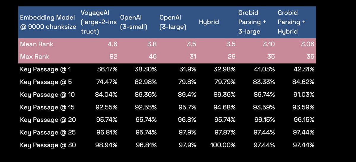 Some thoughts on our eng blog on agent RAG over sci literature: 1/3

A big finding is that the strong effect of chunk size, parsing quality, and embedding choice vanishes with LLM rerank/context summary (RCS). It's slower and more compute, but it makes the systems very robust.