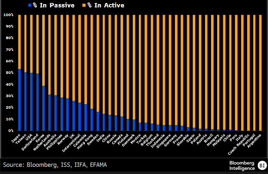 EricBalchunas's tweet photo. Superb chart from @psarofagis showing the % of money in passive funds by country, which shows just how early this trend is globally, also notable that active beat rates are about the same regardless of % passive which also hurts the passive excuse for active underperformance https://t.co/RFSNSaZAbq