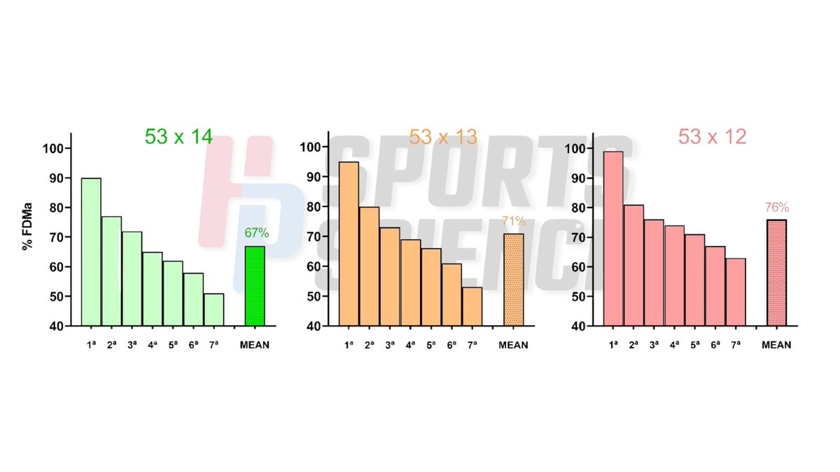 🔥New Publication "Off- and on-bike resistance training in cyclists: a randomized controlled trial" <a href="/MSSEonline/">Medicine & Science in Sports & Exercise</a>

+ Info, Images, Stock Video Footage &amp; Preview of Upcoming Results: um.es/hpss/blog/

Effects of a new high-intensity on-bike resistance training (>70% 1RM) on