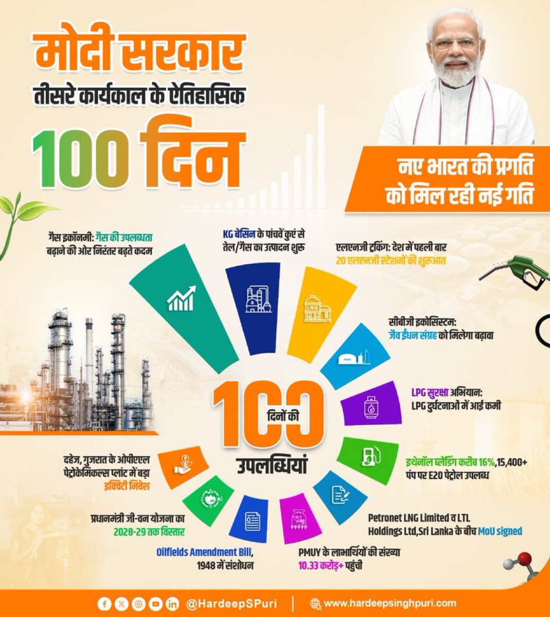 DDNewsHimachal's tweet image. #100DaysofGovernance | 

पेट्रोलियम और प्राकृतिक गैस मंत्रालय (@PetroleumMin) ने राष्‍ट्रीय जनतांत्रिक गठबंधन सरकार के तीसरे कार्यकाल के पहले 100 दिन के दौरान कई महत्वपूर्ण निर्णय लिए 

#100DaysOfModi3