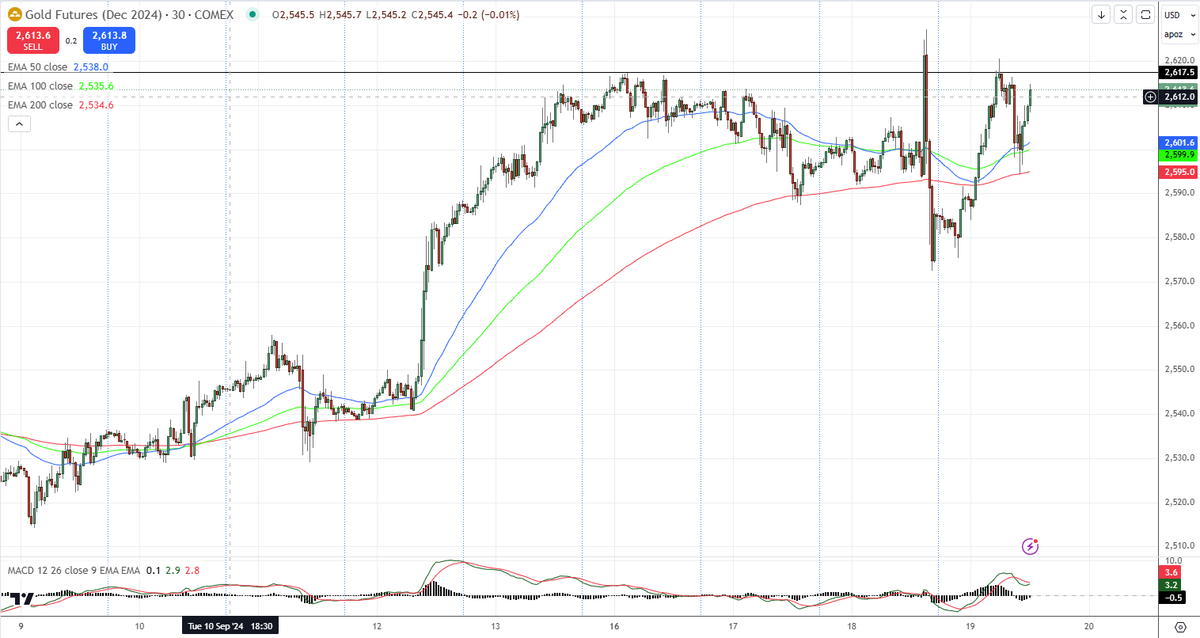 FutureMarketDay's tweet photo. $GC Watching gold, we have an inverted formation in place, watch for the break higher!
#futurestrading #trading #TradingOpportunities #tradingsignals #tradingstrategy #tradingpsychology #technicalanalysis #TradingTips #learntotrade #tradinginsights #tradingmaster #investing #investingtips #FinancialFreedom #TradeSmarter