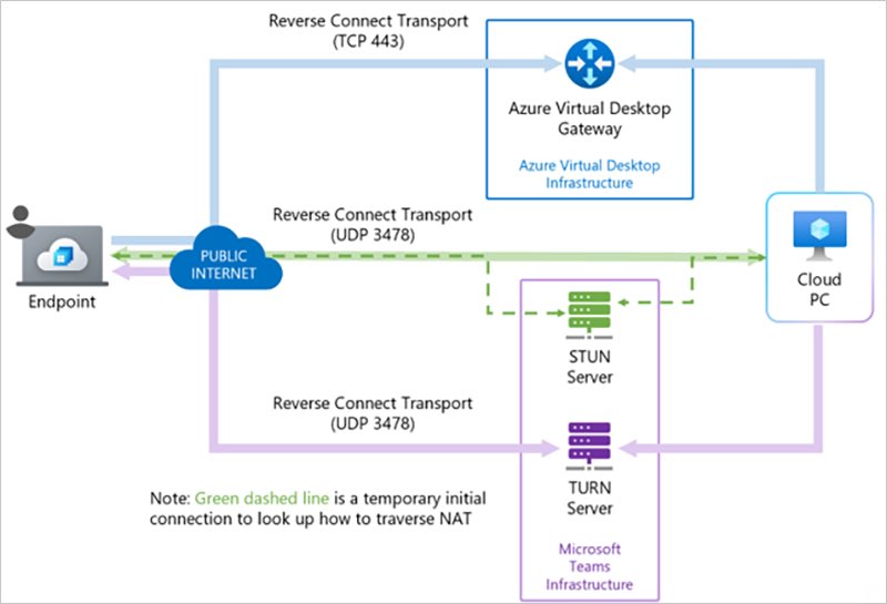 We are pleased to announce the general availability of Relayed RDP Shortpath. “This enhancement allows UDP connections via relays using the Traversal Using Relays around NAT (TURN) protocol, extending the functionality of RDP Shortpath on public networks for everyone.” Congrats