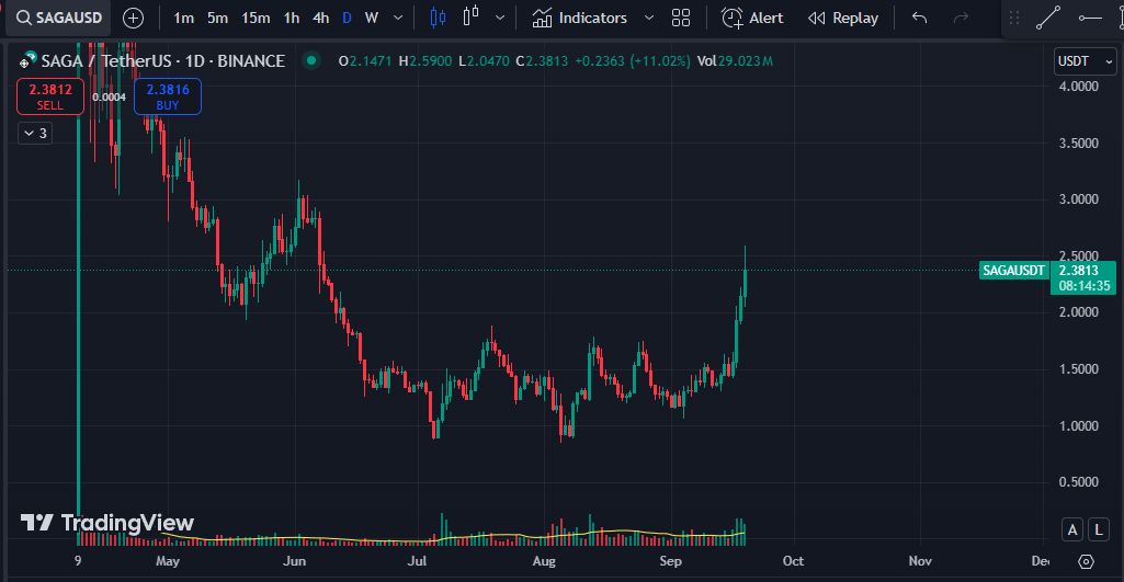 KingShenoy's tweet photo. $SAGA IS DOMINATING MY PORTFOLIO.... !!!
@Sagaxyz__ ❤️ https://t.co/iObDqUlOYx