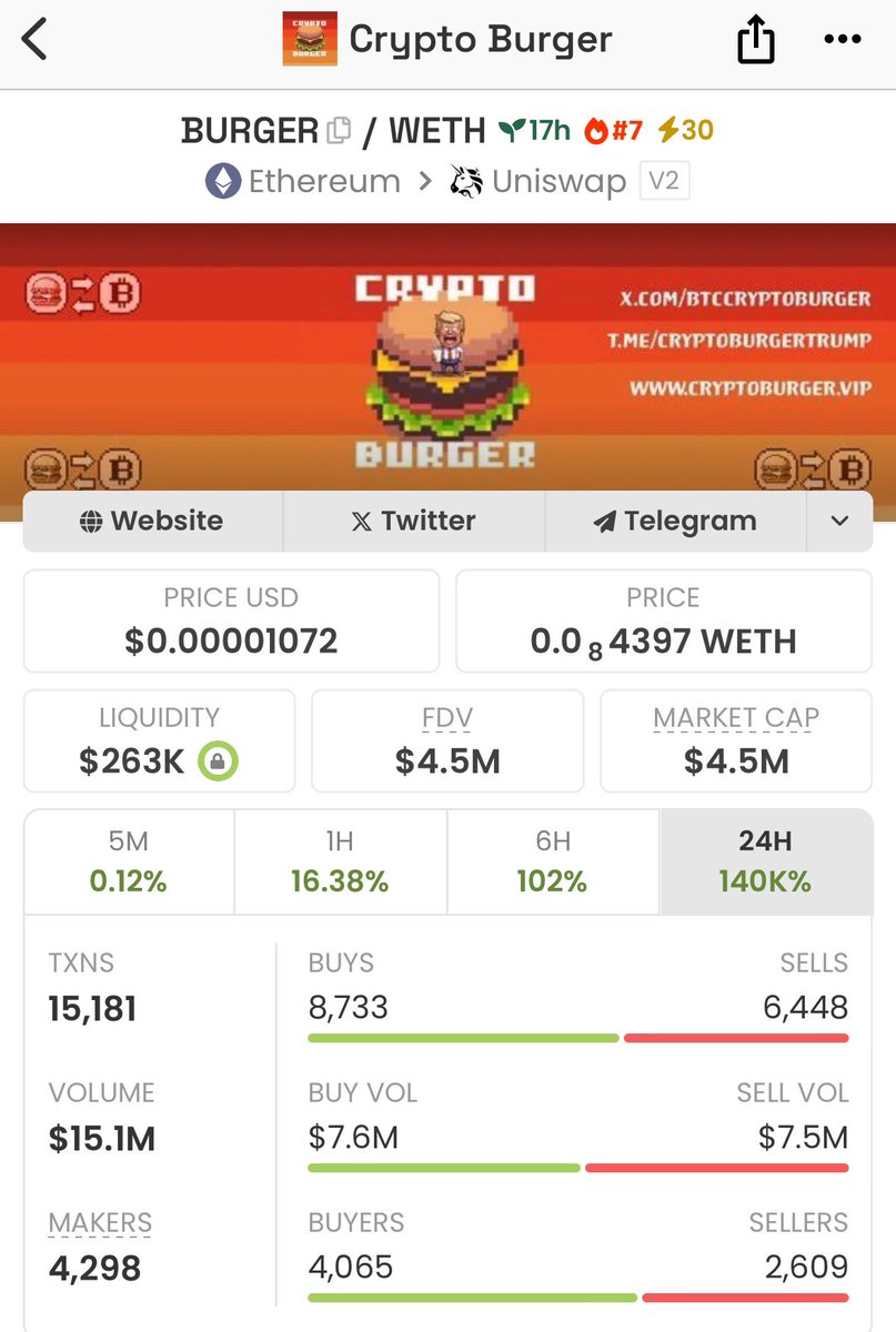 特朗普拿 #BTC 买汉堡🍔，只能说话题性拉满了，先看20M，后面再说。

🎯2M～4.5M🎯

ca:0x0c2e08E459fC43dDD1E2718C122F566473f59665

@BTCCryptoBurger