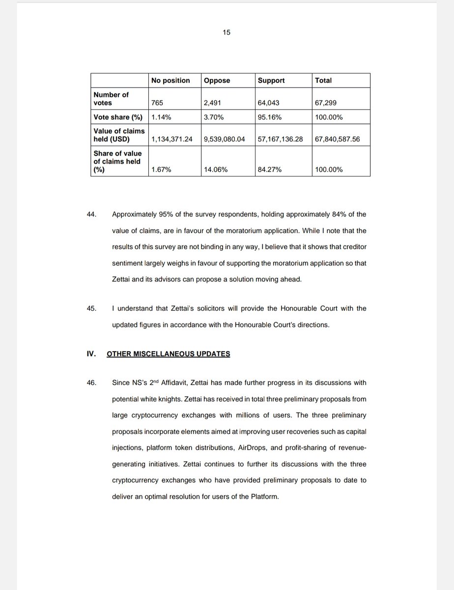 What a scammer you are <a href="/NischalShetty/">Nischal (Shardeum) 🔼</a> 🤡

How can you get 95% approval rate for your 'illegal moratorium' when your same 'socialization of loss scheme' faced massive backlash &amp; rejection from #wazirX users?

You have falsely manipulated this voting to give us less than 50% funds