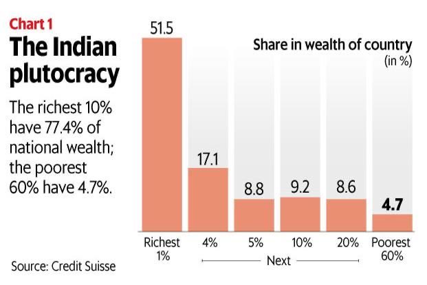 nethrapal's tweet photo. 90% of the Poorest 60% are from the SC,ST,OBC communities https://t.co/0yDhhmJkee