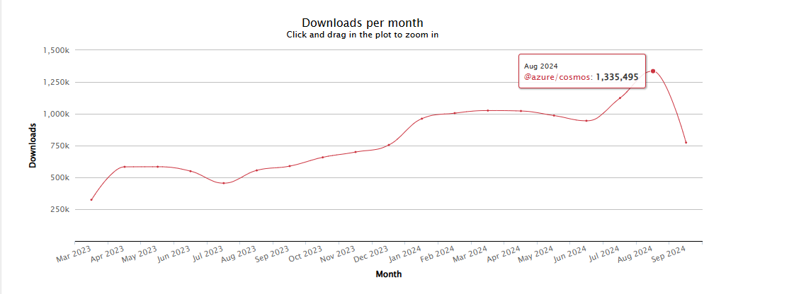 kokkisajee's tweet image. In August, @AzureCosmosDB JavaScript SDK reached milestone with over 1.3 million downloads—an all-time high! 🚀
Build AI SaaS apps with Azure Cosmos DB using our JS SDK, now with native vector search. Have feedback? share as a comment below!
#AzureCosmosDB #javascript