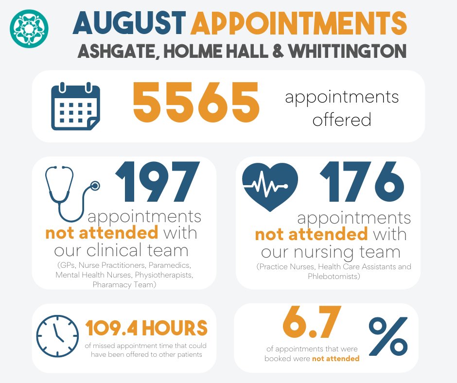 In August, we offered 21,036 appointments*. 

1,075 were booked and then missed, costing the NHS up to £32,250.00. 

We know that sometimes plans change - please let us know when they do - via text, the app or our telephone cancellation facility. 

*across all nine RPC sites