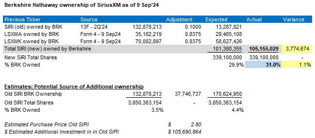 Headline you haven't seen, yet: 

Warren Buffett's Berkshire Hathaway Inc. purchased an additional ~$100 million (1.1%) of SiriusXM in 3Q'24.

How do we know? 

Today $BRK.B filed a Form 13G reporting a 31.01% ownership of $SIRI.

The table below shows the math that this is ~1.1%