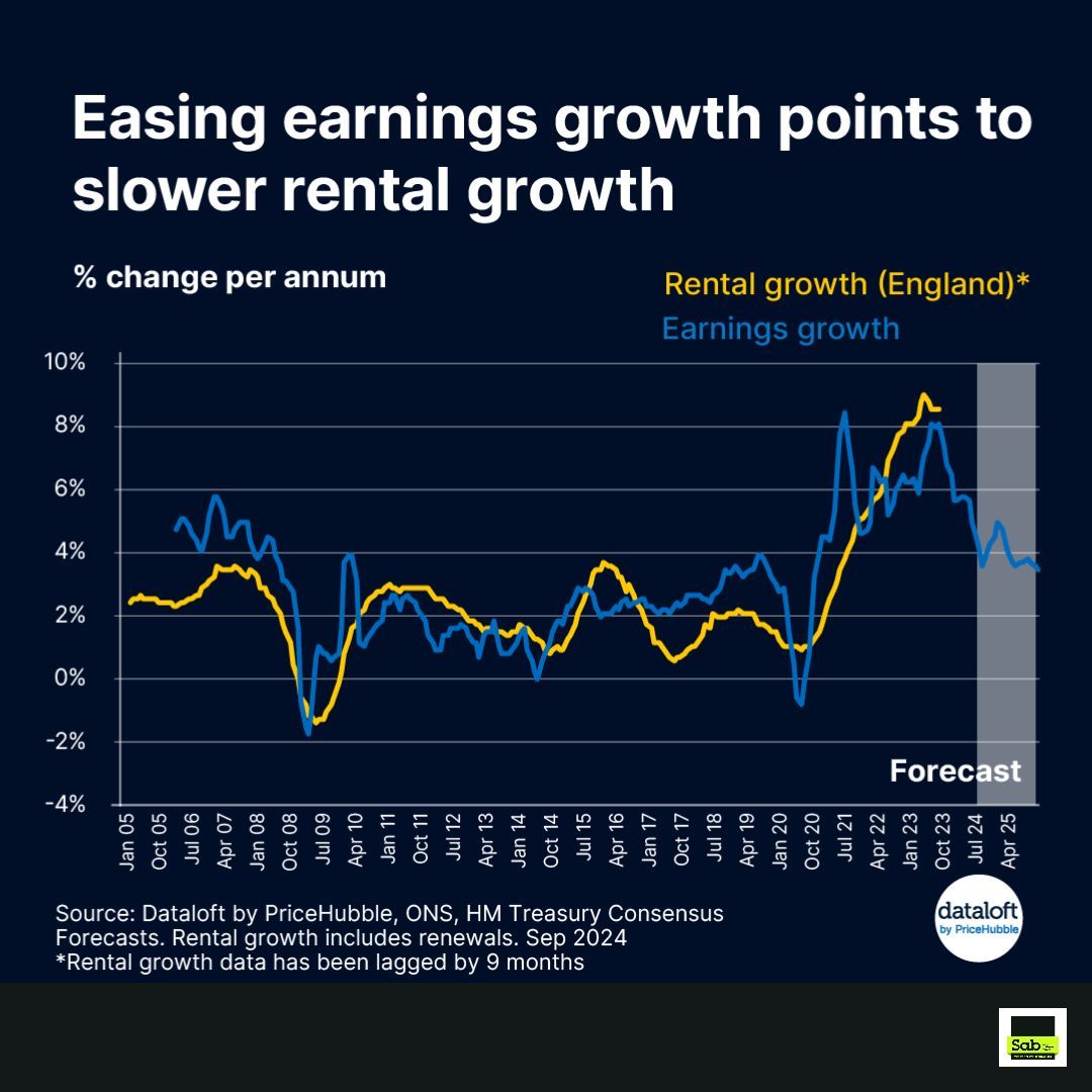 There is a solid relationship between earnings growth and rental growth. Over the long term the two move very much in tandem. Latest earnings data released this week showed a lower growth rate. #PropertyNews