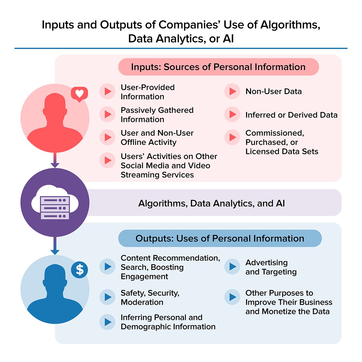 FTC's tweet photo. Algorithms &amp; data analysis staff findings:
- Many companies relied heavily on the use of algorithms, data analytics, or AI—and the ingestion of personal information—to power their services
- Companies generally fed extensive amts of personal info into their automated systems /10 https://t.co/NI53LDJa6K
