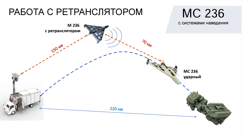 JohnH105's tweet photo. Interesting--footage from Putin's visit to the Special Technology Center in St. Petersburg shows what looks like a one-way attack UAV that resembles the Shahed-136/Geran-2 but has a seeker. Previously, a leaked document from Russia's Shahed/Geran factory in Alabuga included a proposal for such a variant, referred to as the MS 236.

https://t.co/JHp0O3oyPQ
https://t.co/urEGKcPziy
https://simorgh[dot]io/data/SaharaThunder/ТЕХНИЧЕСКИЕ%20ХАРАКТЕРИСТИКИ.pdf