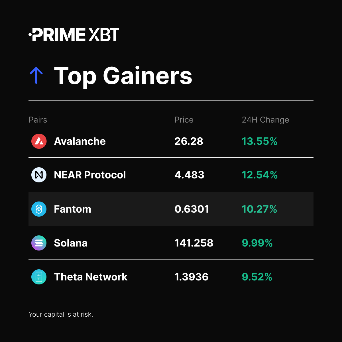 24H Gainers 📈

$AVAX
$NEAR
$FTM
$SOL
$THETA