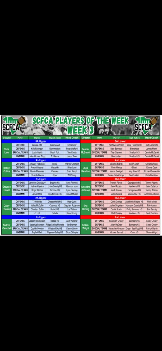 SCFCA (@scfca1) on Twitter photo Congrats to the Week 3 SCFCA Players of The Week. Thanks to all of the coaches for nominating your players. <a href="/LouatTheState/">Lou Bezjak</a> <a href="/BDunnsports/">Brandon Dunn</a> <a href="/SEisbergWCIV/">Scott Eisberg</a> <a href="/dshelton66/">DavidRShelton</a> <a href="/iguerin/">Ian Guerin</a> <a href="/MarcWYFFNews4/">Marc Whiteman</a> <a href="/PeteYanity/">Pete Yanity</a> <a href="/CarolinaCoaches/">South Carolina Athletic Coaches Association</a> Congrats to the Week 3 SCFCA Players of The Week. Thanks to all of the coaches for nominating your players. <a href="/LouatTheState/">Lou Bezjak</a> <a href="/BDunnsports/">Brandon Dunn</a> <a href="/SEisbergWCIV/">Scott Eisberg</a> <a href="/dshelton66/">DavidRShelton</a> <a href="/iguerin/">Ian Guerin</a> <a href="/MarcWYFFNews4/">Marc Whiteman</a> <a href="/PeteYanity/">Pete Yanity</a> <a href="/CarolinaCoaches/">South Carolina Athletic Coaches Association</a>