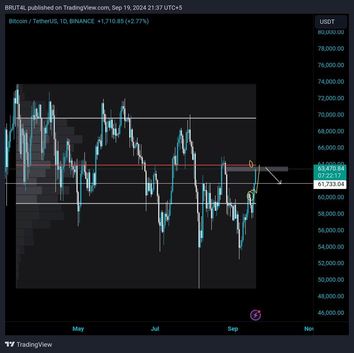 $BTC
Broke and closed above val.
Sent to POC ✅️
I'm expecting a rejection from current D1 FVG &amp; POC  at least till sub 62s.