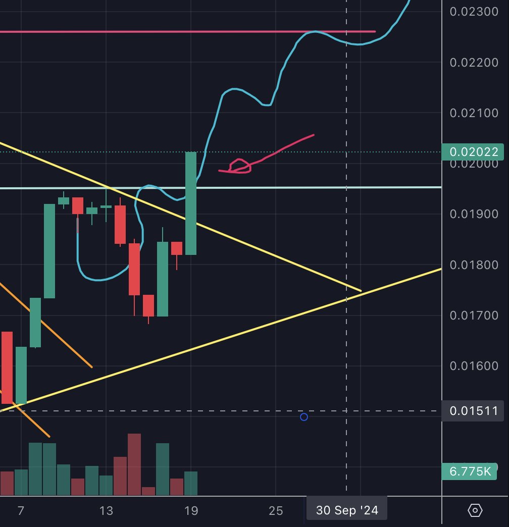 Remember my rough prediction for $ZYPTO the other day? Not going badly so far!

Next up, imho: 🚀🚀🚀

I've said 1000 times, @Zypto_token is THE most undervalued #ETHGEM on the market right now.

I'm gonna keep buying. You guys do whatever you want 😂

#ETH #ETHpump #pumping #gem