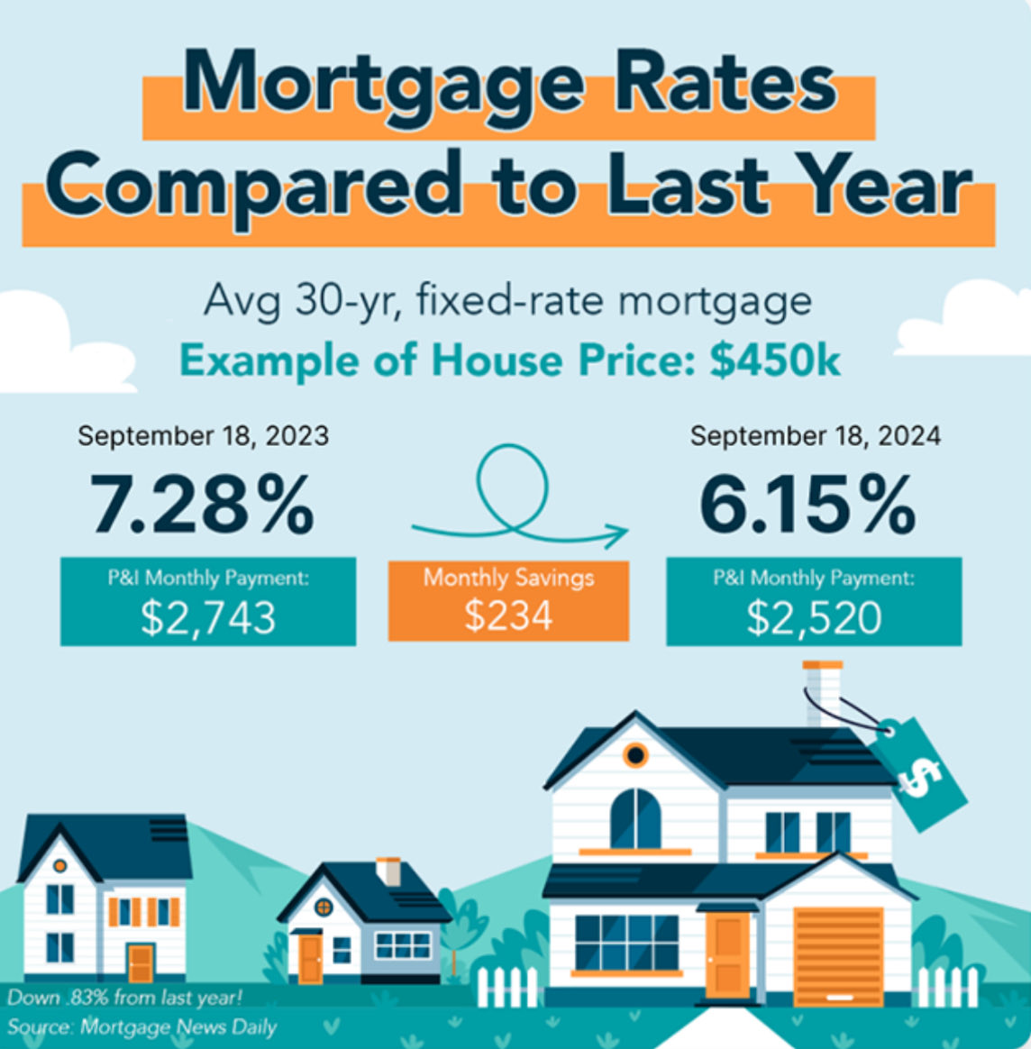 zabalarealtor's tweet photo. The Fed announced the first rate cut in over four years!
This marks a major adjustment in the market, potentially offering opportunities for home buyers to benefit from reduced monthly payments and increased affordability. Buying in Florida? Contact me at https://t.co/K1mTXDFAv0 https://t.co/7mDlH6lWtf