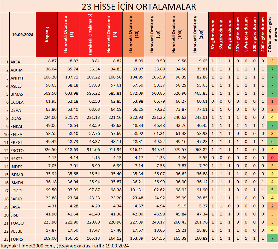 zeynepxaktas's tweet photo. 23 HİSSE İÇİN ORTALAMALAR- 19.09.2024
BORSA 30 HİSSELERİ ORTALAMALAR- 19.09.2024
BORSA 100 HİSSELERİ ORTALAMALAR- 19.09.2024
#AKSA #ALKIM #ANHYT #ASELS #BIMAS #CCOLA #DEVA #DOAS #ENKAI #ENJSA #EREGL #FROTO #HEKTS #INDES #ISDMR #ISMEN #LOGO #SARKY #SASA #SISE #TOASO #VESBE #200HO #100HO #50HO #20HO #8HO #5HO #3HO