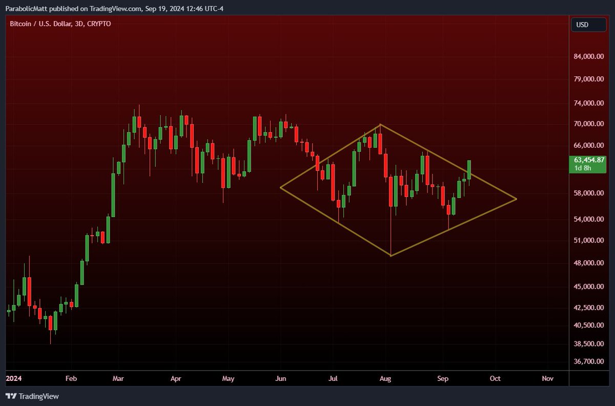 #BTC breaking out of the diamond pattern: