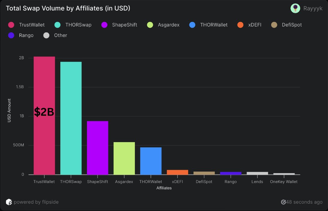 raynalytics's tweet image. .@TrustWallet hit $2 billion in swap volume as the top @THORChain affiliate, earning over $6.6 million in affiliate fees in 2024 YTD.

Wallets should integrate THORChain to enable cross-chain swaps while creating new revenue streams.