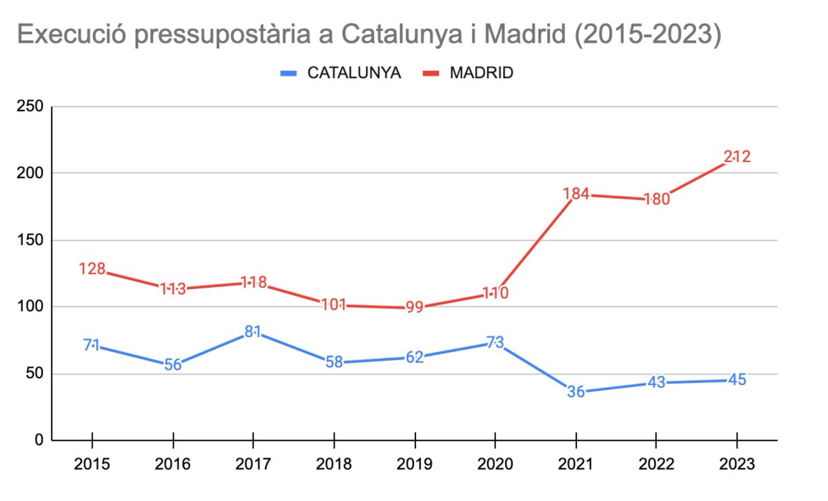 KRLS's tweet photo. Veig que torna el #pressingJunts per terra, mar, aire i Moncloa. Com que veig que consideren un crim que canviem de vot, la resposta al que ara ens demanen serà la mateixa que hem donat sempre, no tindran sorpreses. A la mateixa cosa que vam votar que “no”, hi tornarem a votar que “no”. Si la canvien, parlem-ne. Espero que s’hagi entès, encara que temo que això no estalviarà que ens tornin a linxar a través dels seus mitjans afins.

Mentrestant, si els escau també poden recapacitar i reflexionar sobre una gràfica que té molt a veure amb el suport o no de @JuntsXCat a les polítiques econòmiques i pressupostàries que afecten Catalunya. A veure si ens aconsegueixen explicar-ho d’una vegada, perquè no hi ha manera que entenguem la raó per la qual a Madrid s’han executat l’any 2023 inversions públiques per valor de 1.350 milions d’euros MÉS dels que estaven pressupostats, i a Catalunya per valor del 1.250 milions MENYS dels que van aprovar que es gastarien. I cada any la mateixa cançó.

PS. Que mirin bé els quaderns de notes i que recordin quan els vam parlar de tot això: de molt abans que es decidissin convocar eleccions anticipades a Catalunya. Barrejar les coses per confondre l’opinió pública i estigmatitzar Junts no és gens una bona idea, encara que ara tinguin un estol de mitjans més disposats que mai a comprar-los el relat que tot això és “irreflexiu” i motivat per la investidura a Catalunya. Si són honestos deixarien d’escampar brames fetes amb la víscera per la derrota patida i comprovarien que fa molt de temp que portem reflexionant al respecte. Ho han fet ells? Em temo que no.