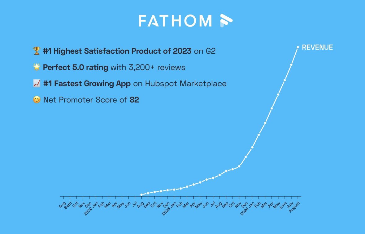 <a href="/dreamteninc/">Dreamten</a> leads design for <a href="/FathomDotVideo/">Fathom</a>, who just announced a $17M series A

→ 90x revenue growth in last 2 years
→ 20x usage increase since 2022
→ #1 highest-rated product on G2, 3K+ reviews

Always great to win alongside our clients